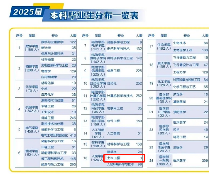 中国大学跌得最惨的专业，今年彻底崩了（组图） - 1