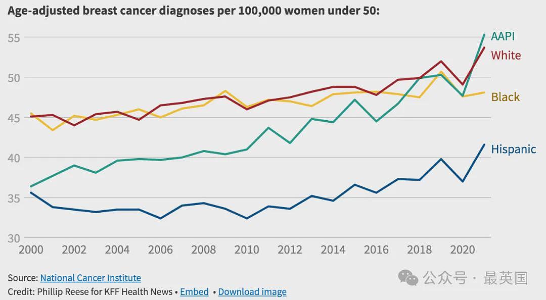 大震惊！亚裔女性乳腺癌发病率在美国开始飙升！医生也解释不出原因…（组图） - 6