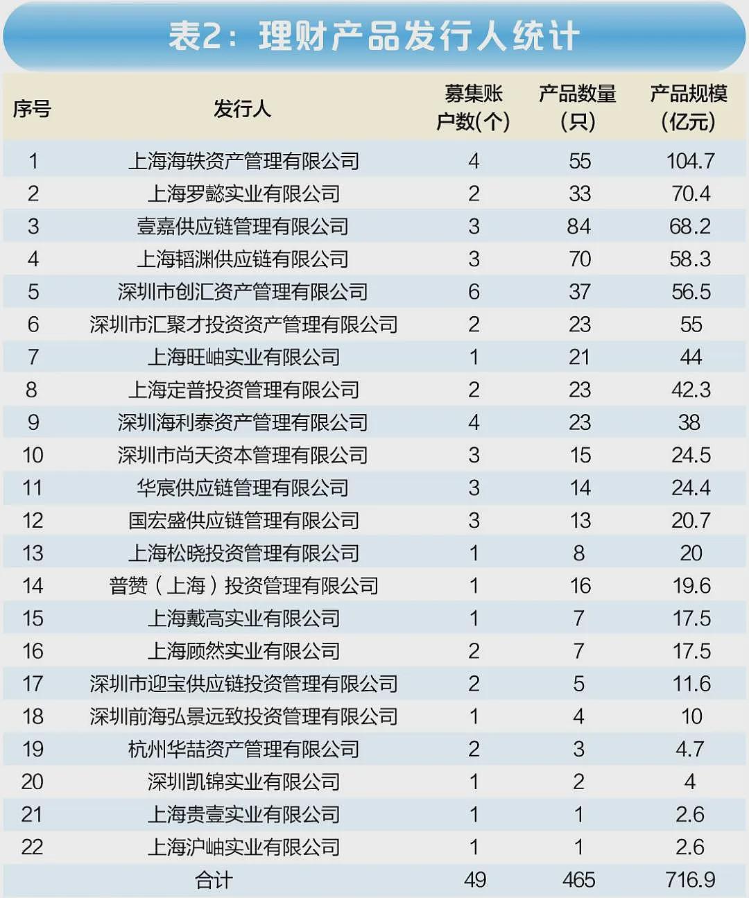 海银财富被立案调查，多人被抓！700亿元“资金池”爆雷，大部分资金去向不明！实控人是知名资本大佬、亿万富豪，曾承诺“兜底” - 4