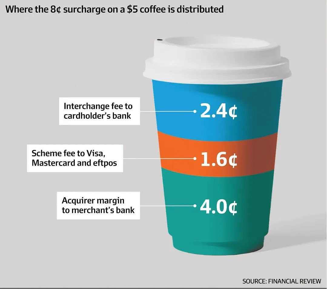 在澳洲，你刷卡时的手续费，到底从何而来？又被谁赚走了？（组图） - 3
