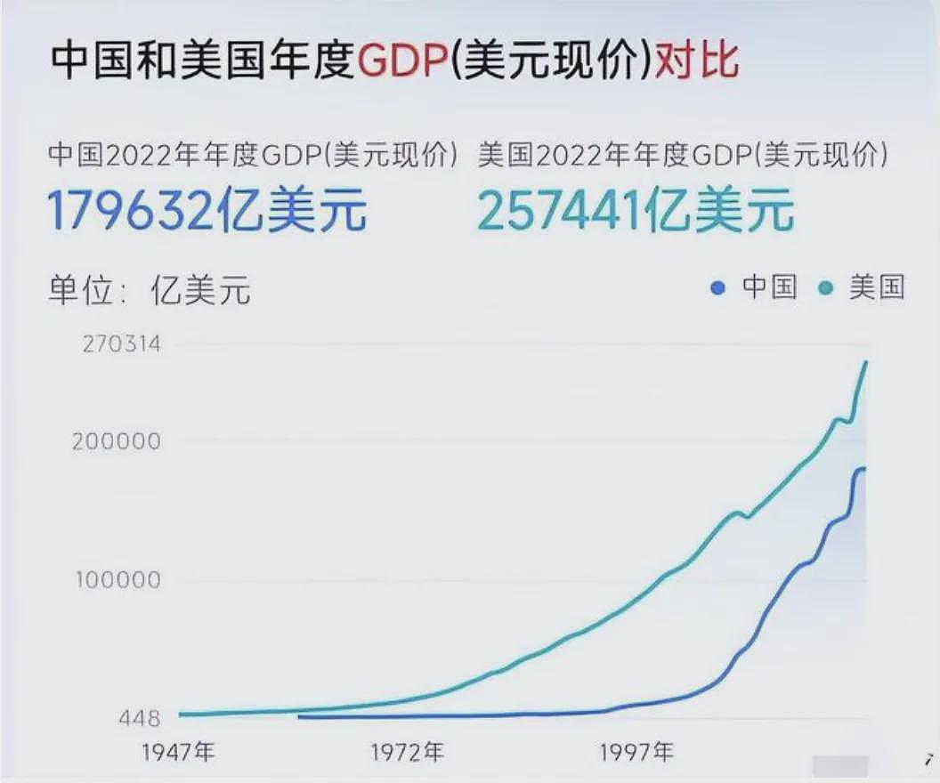 中国GDP跌至美国59%：我们的差距真的在拉大吗（组图） - 2