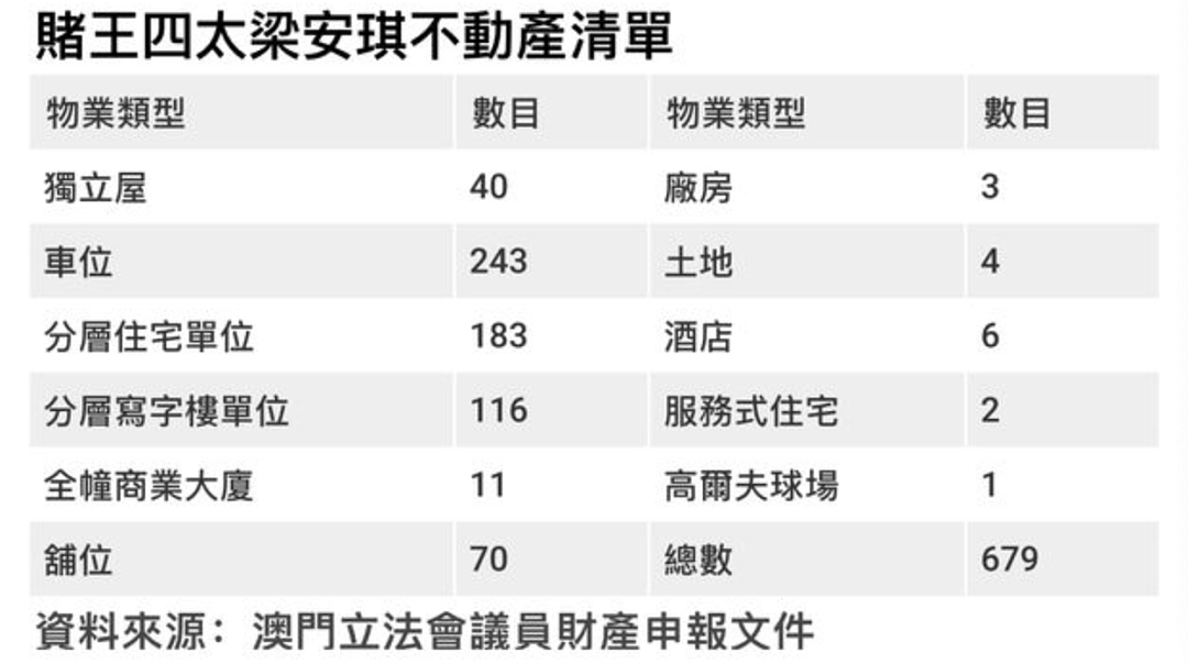 赌王四太4百亿身家被扒，名下有679套房产，奚梦瑶嫁对人了（组图） - 5