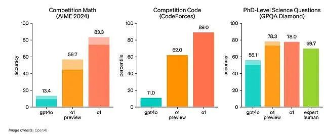 OpenAI“草莓”来了，AI推理能力大升级，奥赛IMO正确率83%（组图） - 7