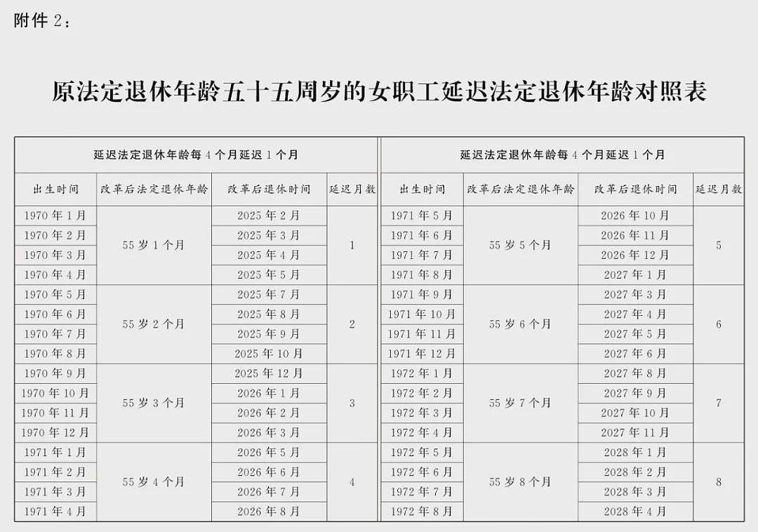 延迟法定退休年龄对照表公布(附解读)（组图） - 5