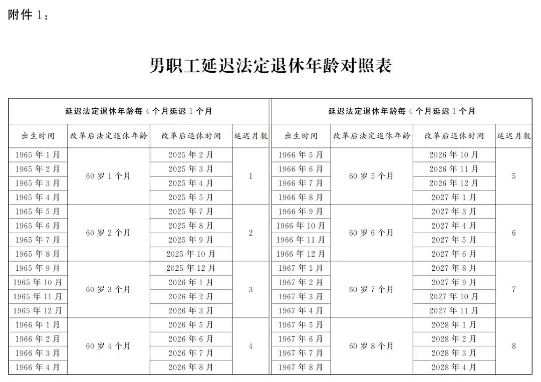 热搜第一！中国延迟退休详情公布引爆热议，养老金最低缴费年限提高至20年（组图） - 6