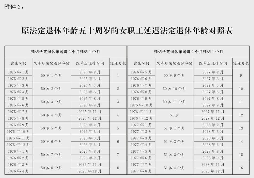 延迟法定退休年龄对照表公布(附解读)（组图） - 9