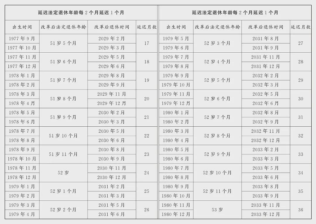 延迟法定退休年龄对照表公布(附解读)（组图） - 10