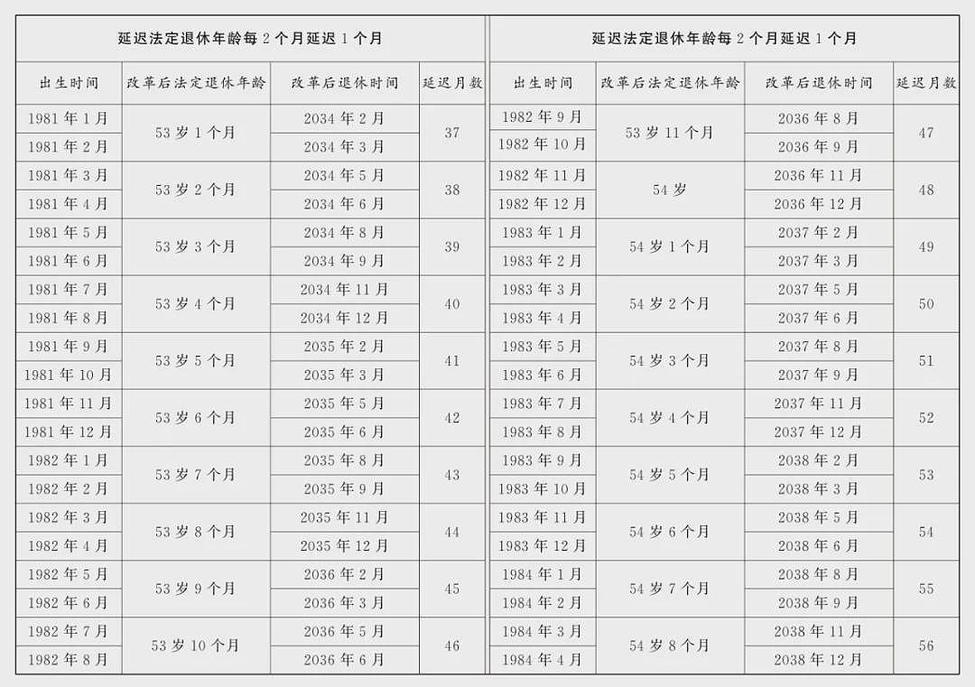 延迟法定退休年龄对照表公布(附解读)（组图） - 11