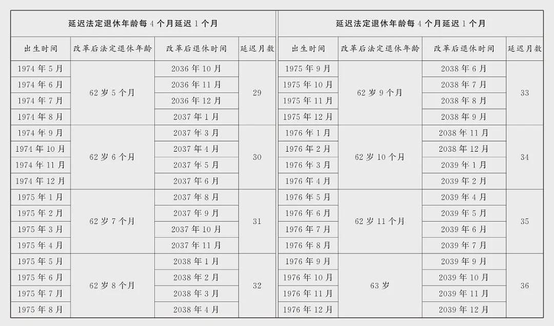 延迟法定退休年龄对照表公布(附解读)（组图） - 4