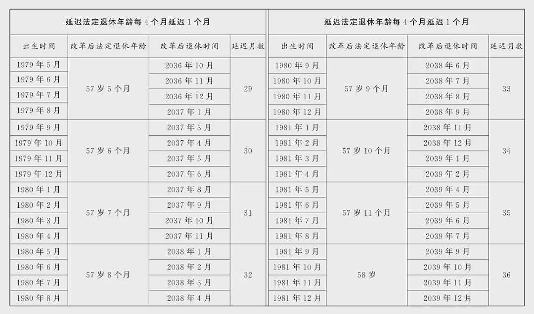 延迟法定退休年龄对照表公布(附解读)（组图） - 8