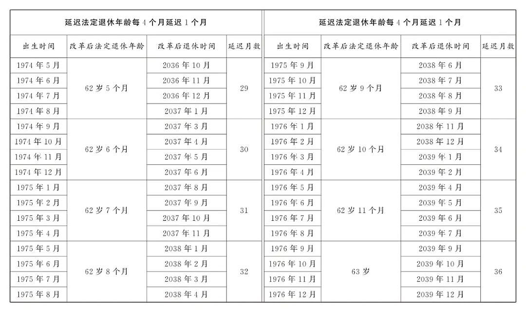 热搜第一！中国延迟退休详情公布引爆热议，养老金最低缴费年限提高至20年（组图） - 9