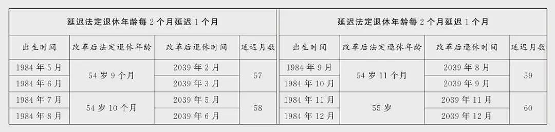 延迟法定退休年龄对照表公布(附解读)（组图） - 12