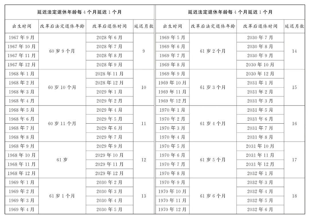 热搜第一！中国延迟退休详情公布引爆热议，养老金最低缴费年限提高至20年（组图） - 7