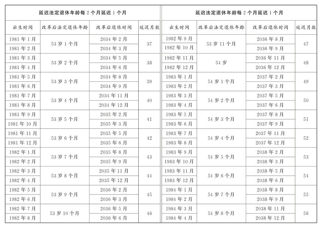 热搜第一！中国延迟退休详情公布引爆热议，养老金最低缴费年限提高至20年（组图） - 16