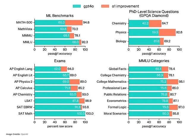 OpenAI“草莓”来了，AI推理能力大升级，奥赛IMO正确率83%（组图） - 8
