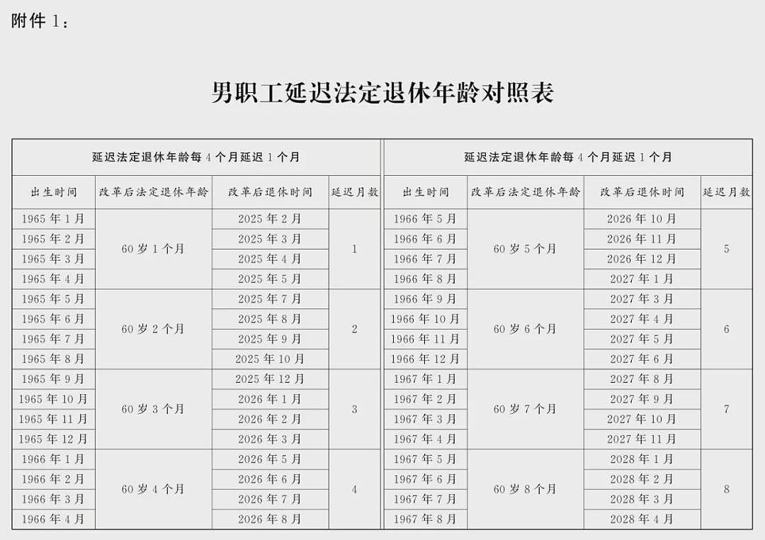 延迟法定退休年龄对照表公布(附解读)（组图） - 1