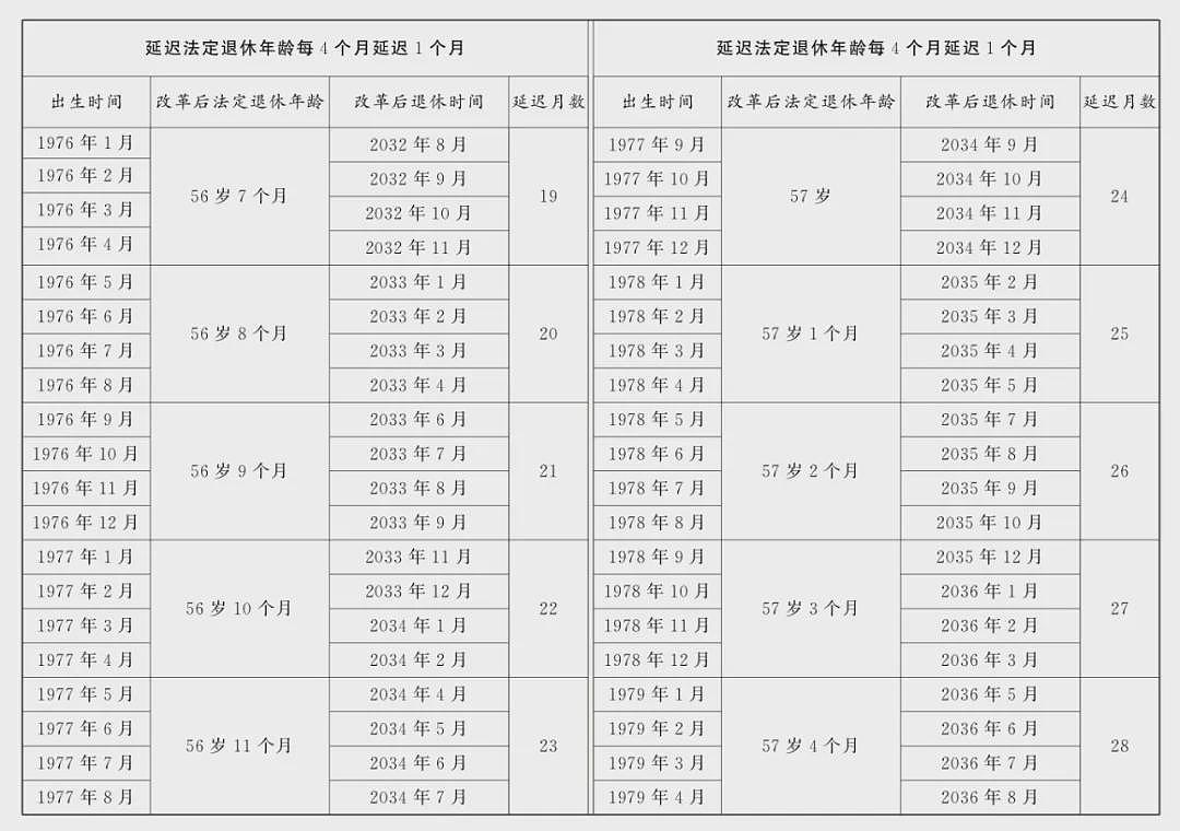 延迟法定退休年龄对照表公布(附解读)（组图） - 7