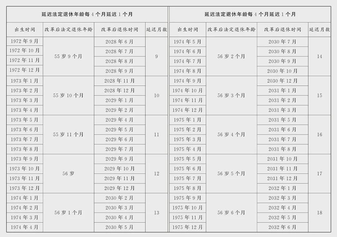 延迟法定退休年龄对照表公布(附解读)（组图） - 6