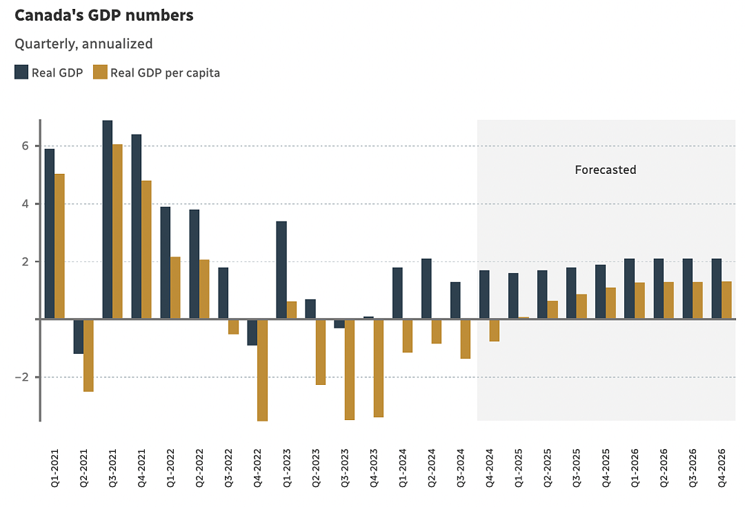 加拿大经济崩盘式衰退！比不了英美，又输给澳新！未来或是第二个阿根廷...（组图） - 2