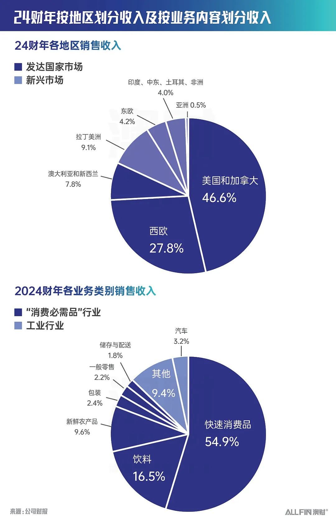 澳股财报季：有底气！拿5亿美元回购股票的澳洲公司什么来头？（组图） - 2