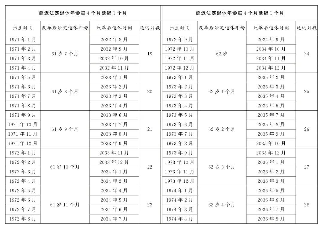 热搜第一！中国延迟退休详情公布引爆热议，养老金最低缴费年限提高至20年（组图） - 8