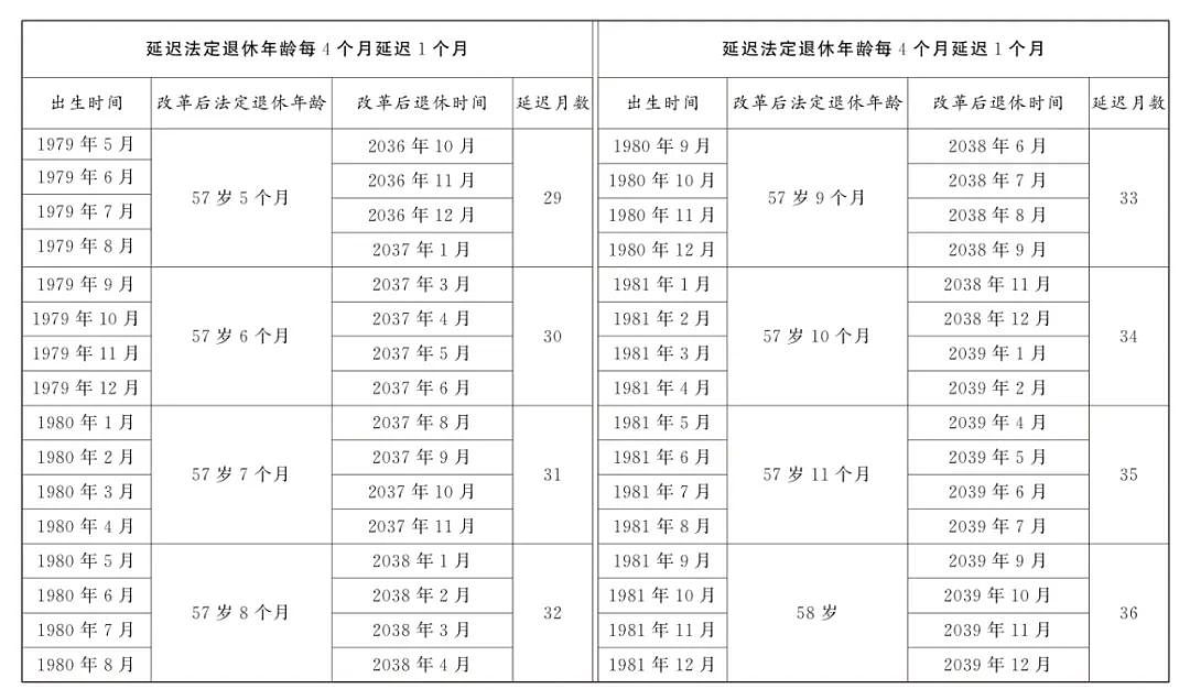 热搜第一！中国延迟退休详情公布引爆热议，养老金最低缴费年限提高至20年（组图） - 13