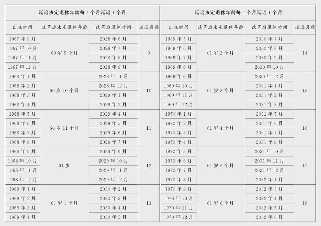 延迟法定退休年龄对照表公布(附解读)（组图） - 2