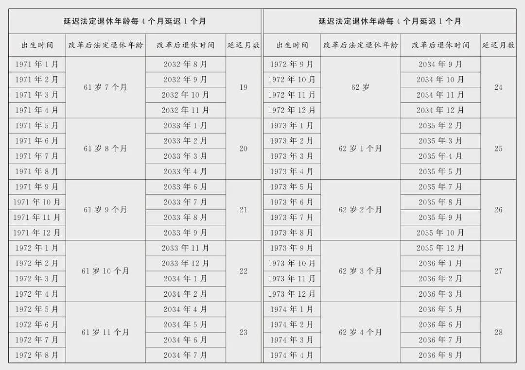 延迟法定退休年龄对照表公布(附解读)（组图） - 3