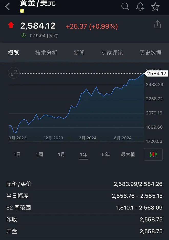 “金价又发疯”上热搜！足金饰品已冲到761元/克，有人9个月赚了10万元，接下来还能涨吗？（组图） - 3