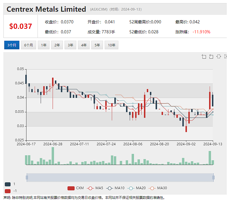 Lithium Plus Minerals (ASX： LPM）DSO矿石直销将行渐近 Centrex磷矿项目获200万政府资助 - 6