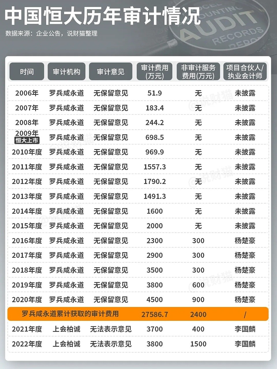 罚没4.41亿，普华永道丢单超8亿，却获阿里、美团续聘（组图） - 4