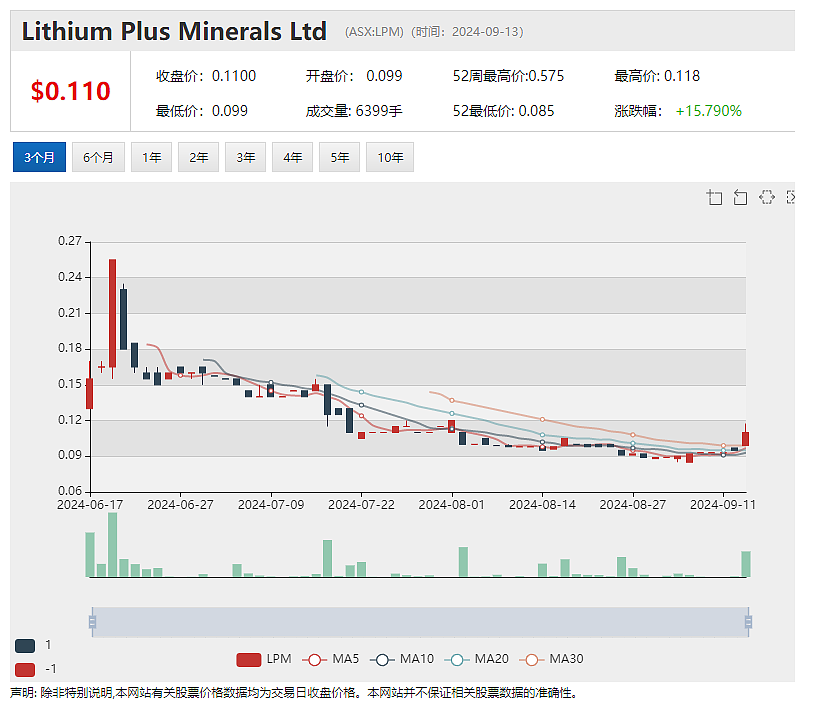 Lithium Plus Minerals (ASX： LPM）DSO矿石直销将行渐近 Centrex磷矿项目获200万政府资助 - 2