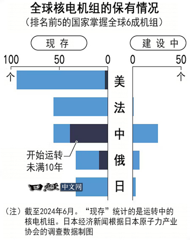 大逆转，中国开始拼命建核电站，什么信号？（组图） - 3