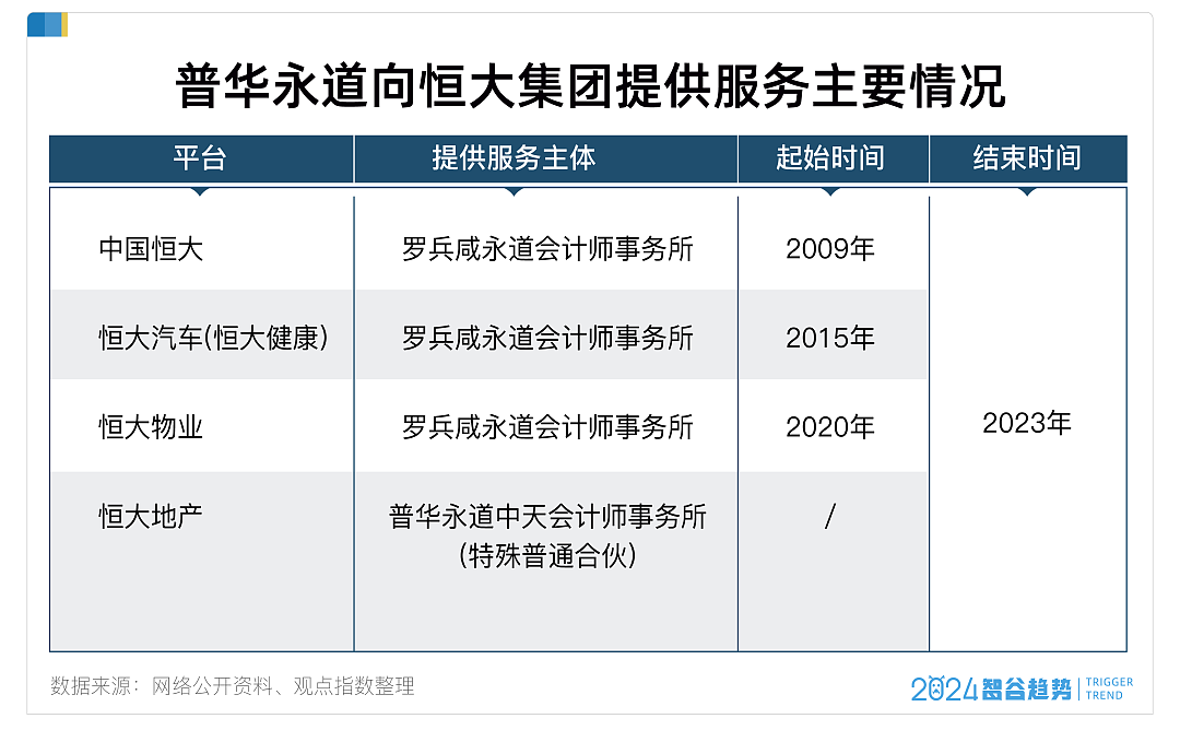 坑了5.7万家庭，2万家供应商：普华永道终于被重锤，但恒大的债永远还不清了（组图） - 3