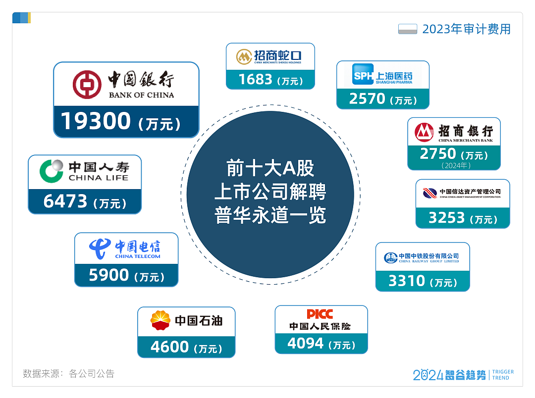 坑了5.7万家庭，2万家供应商：普华永道终于被重锤，但恒大的债永远还不清了（组图） - 1