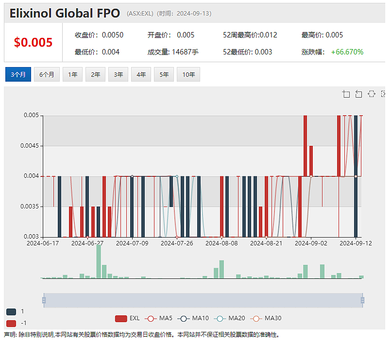 Lithium Plus Minerals (ASX： LPM）DSO矿石直销将行渐近 Centrex磷矿项目获200万政府资助 - 11