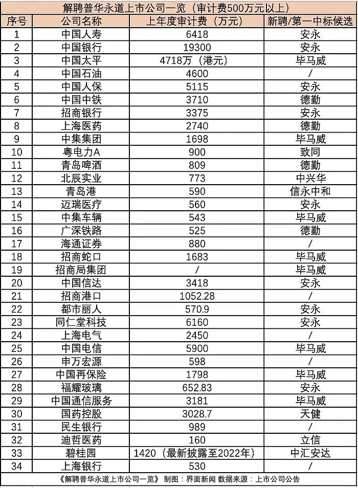 罚没4.41亿，普华永道丢单超8亿，却获阿里、美团续聘（组图） - 5