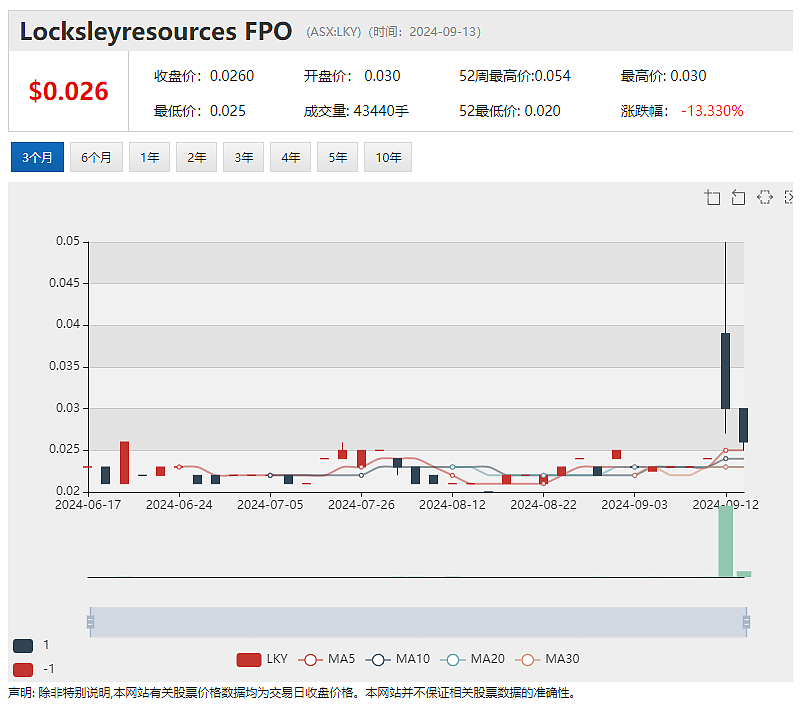 Lithium Plus Minerals (ASX： LPM）DSO矿石直销将行渐近 Centrex磷矿项目获200万政府资助 - 13