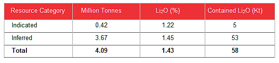 Lithium Plus Minerals (ASX： LPM）DSO矿石直销将行渐近 Centrex磷矿项目获200万政府资助 - 5