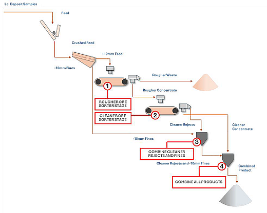 Lithium Plus Minerals (ASX： LPM）DSO矿石直销将行渐近 Centrex磷矿项目获200万政府资助 - 3