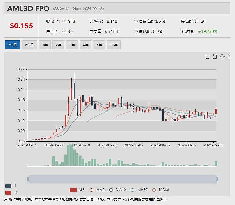 Lithium Plus Minerals (ASX： LPM）DSO矿石直销将行渐近 Centrex磷矿项目获200万政府资助 - 22