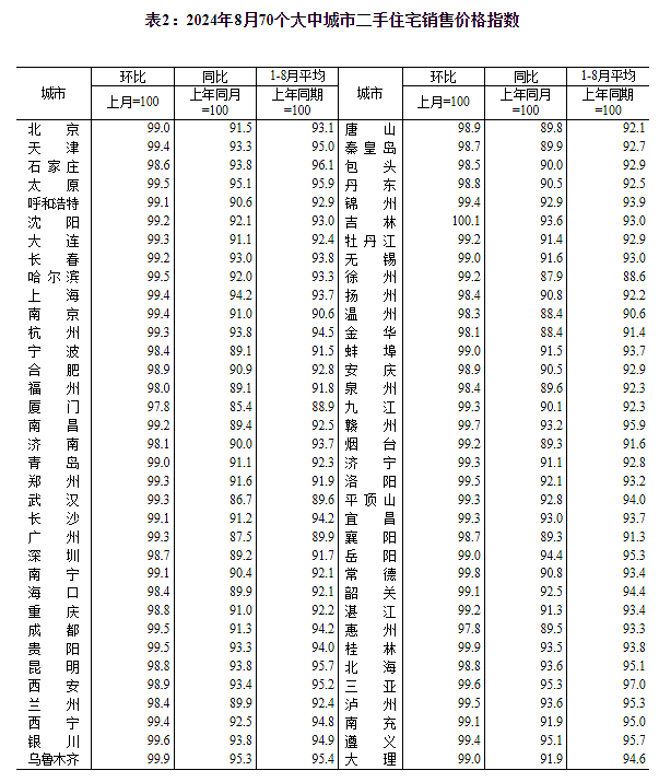 70城房价出炉：一线城市二手房加速下跌（组图） - 2