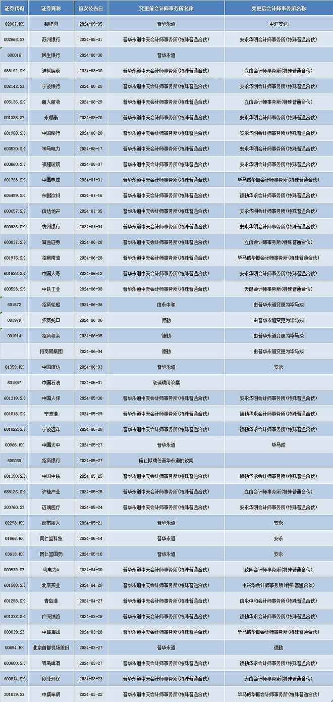 顶格处罚后，一天5家机构解约！普华永道3月以来已丢60单（组图） - 3