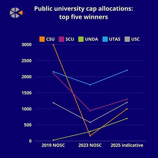 澳洲又有大动作！学签上限27万，各大高校配额调整！想从新西兰移民去澳洲？你可能买不起房（组图） - 4