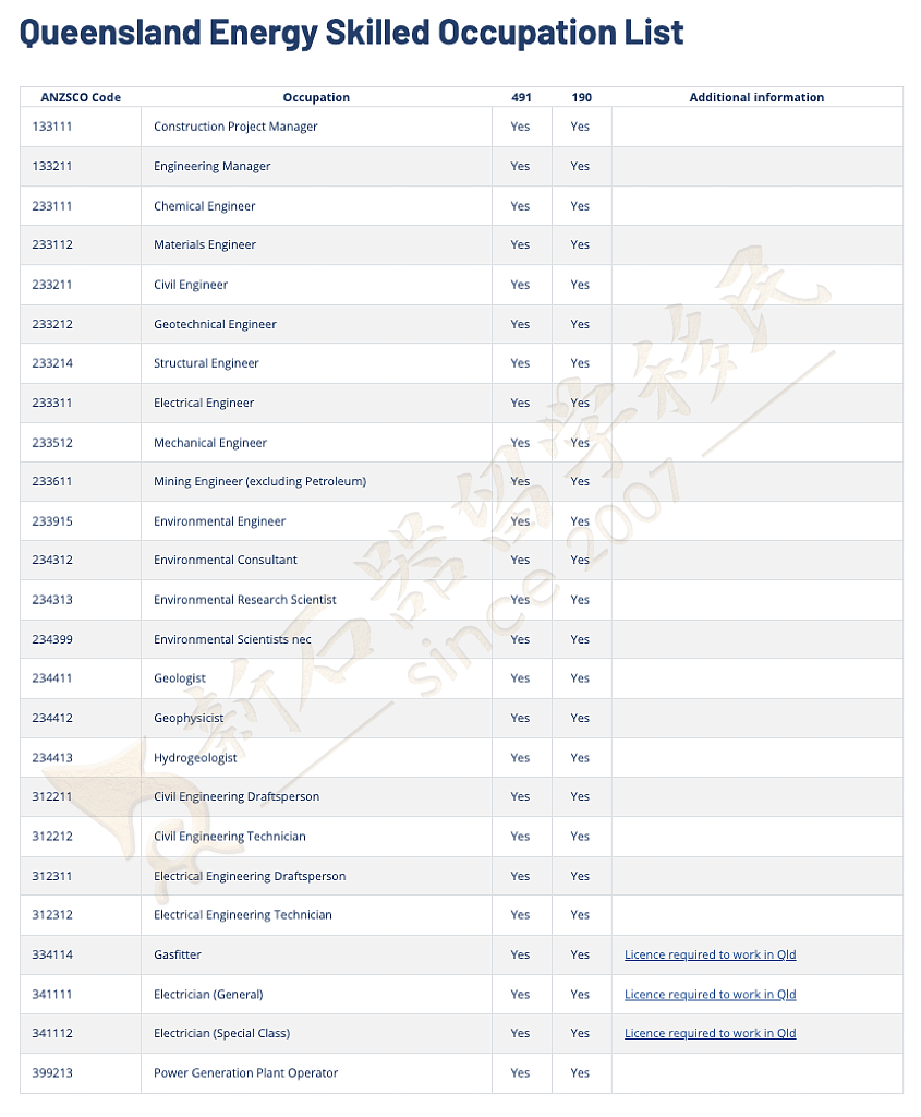 移民周报 | 西澳州担第二轮邀请已发！昆州州担开放申请！482申请门槛再次下调！（组图） - 4