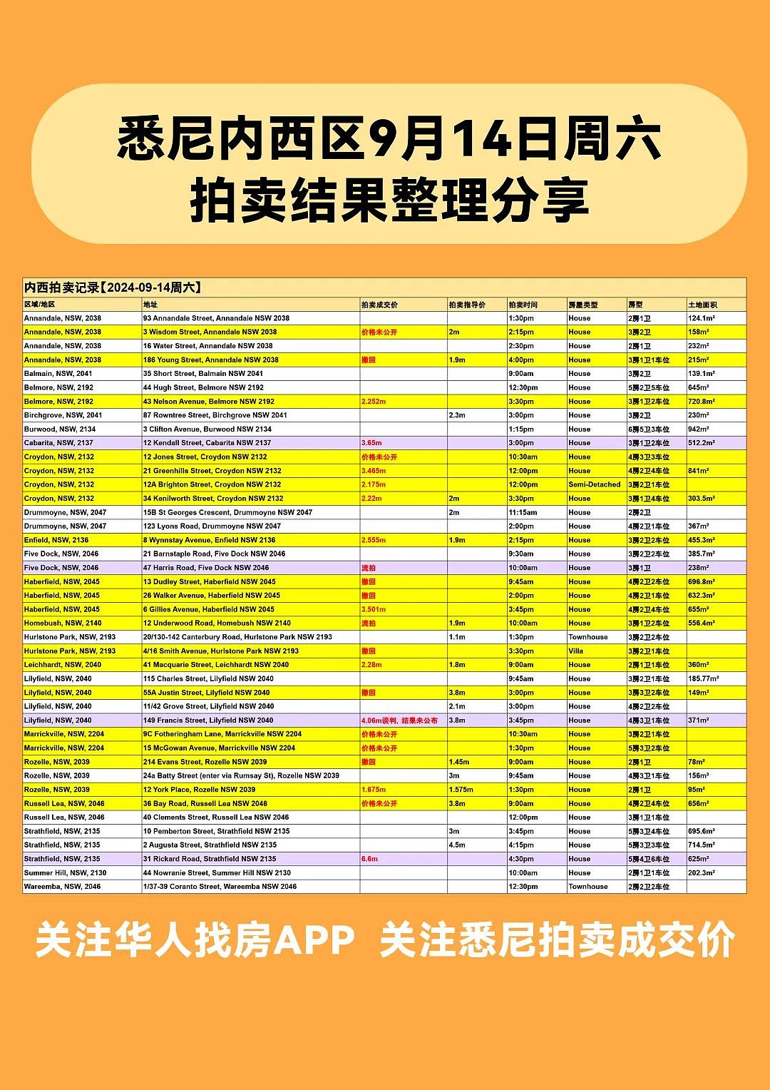 速看！悉尼本周清盘率出炉，最新最全的拍卖结果都在这里（组图） - 4