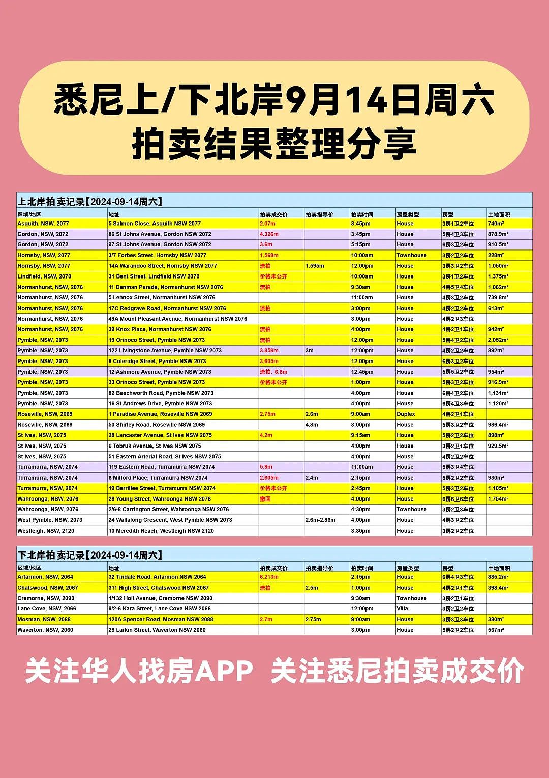 速看！悉尼本周清盘率出炉，最新最全的拍卖结果都在这里（组图） - 1