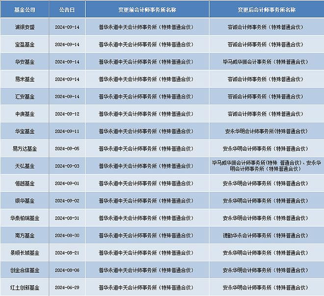 顶格处罚后，一天5家机构解约！普华永道3月以来已丢60单（组图） - 2