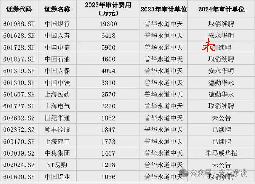 10大细节！普华永道处罚落地，李丹卸任，成背锅侠？（组图） - 7