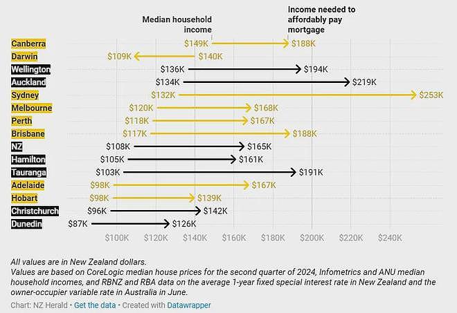澳洲又有大动作！学签上限27万，各大高校配额调整！想从新西兰移民去澳洲？你可能买不起房（组图） - 10